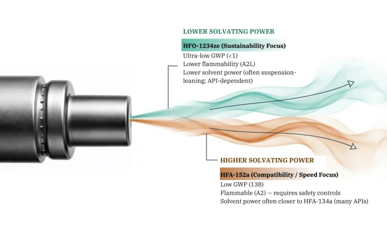 Understanding HFO-1234ze and HFA-152a: A Formulato...